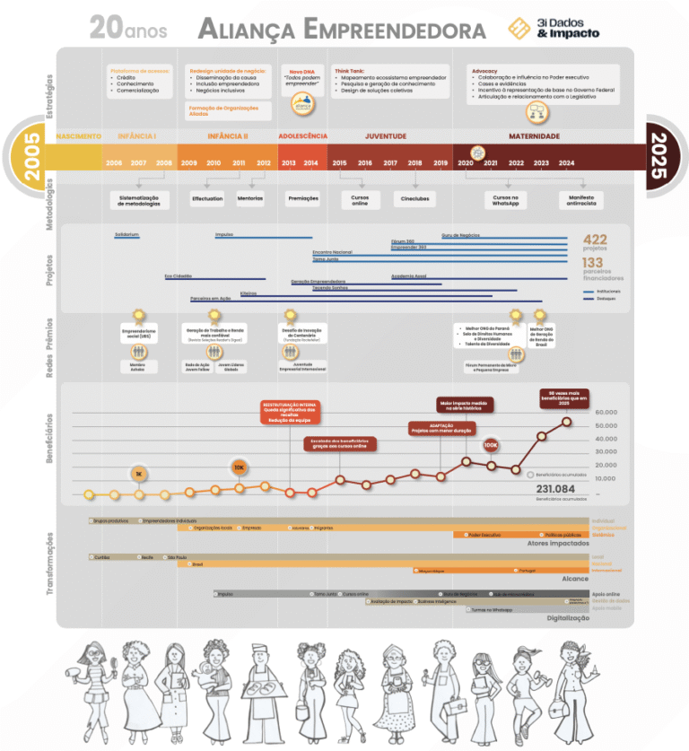 Linha do Tempo Aliança